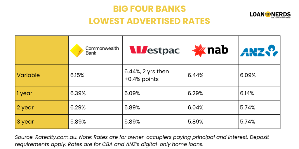big four banks lowest advertised home loan interest rates