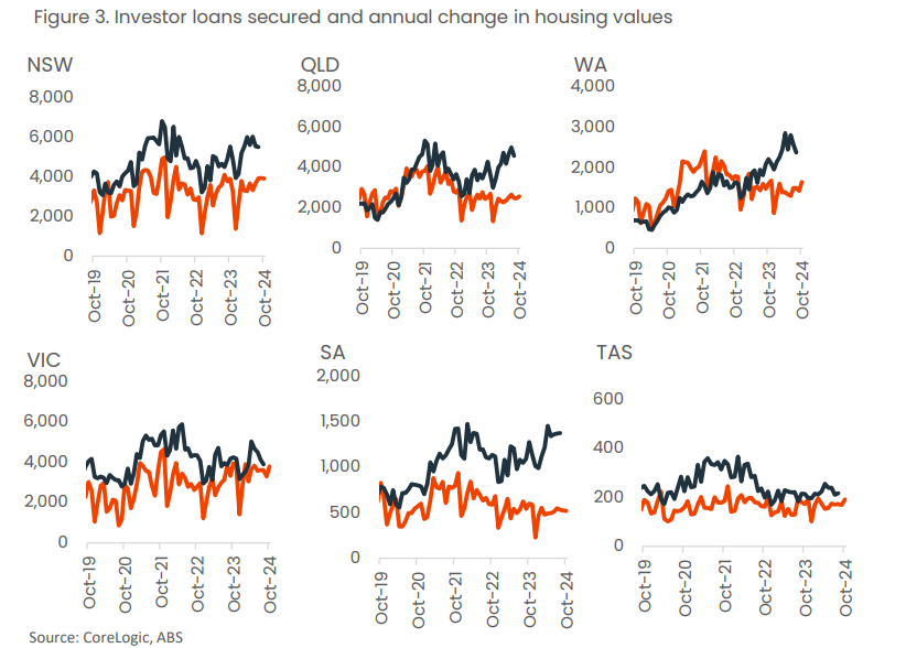 investment property loans secured and annual change in housing values