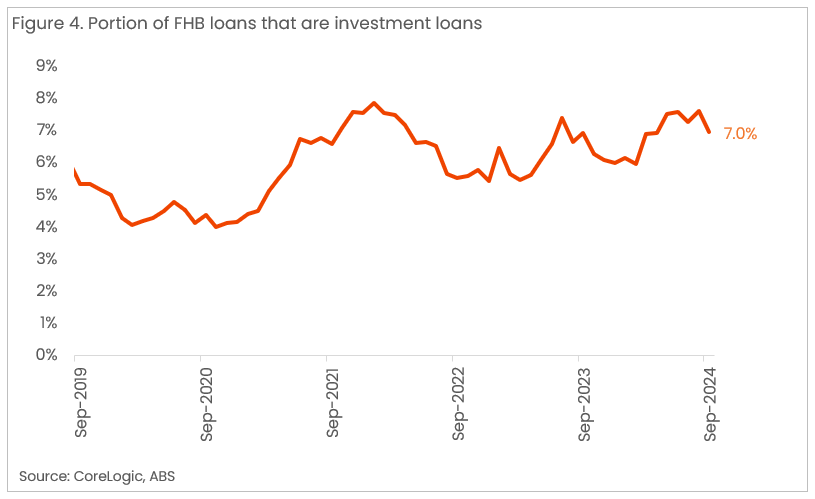 portion of first home buyers that are investment property loans