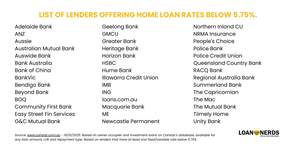 list of lenders offering home loan rates below 5.75%